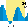 El Capitan Passage tide chart for Saturday, July 26, 2025