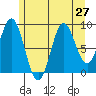 El Capitan Passage tide chart for Sunday, July 27, 2025