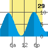 El Capitan Passage tide chart for Tuesday, July 29, 2025