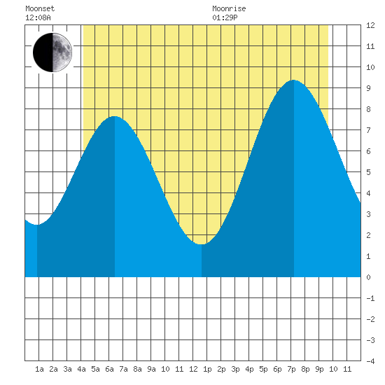 El Capitan Passage tide chart for Wednesday, July 2, 2025