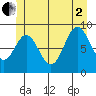 El Capitan Passage tide chart for Wednesday, July 2, 2025