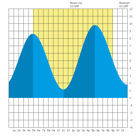 El Capitan Passage tide chart for Wednesday, July 30, 2025