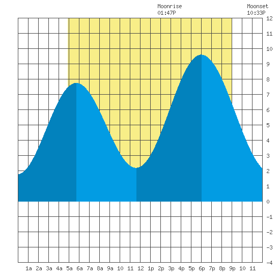 El Capitan Passage tide chart for Thursday, July 31, 2025