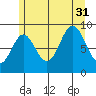 El Capitan Passage tide chart for Thursday, July 31, 2025