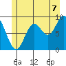 El Capitan Passage tide chart for Monday, July 7, 2025
