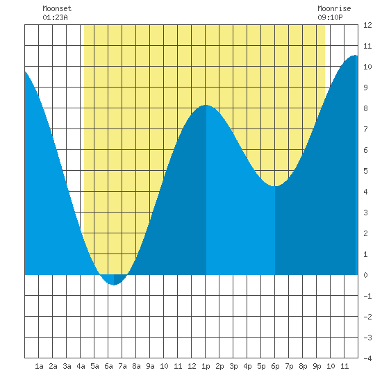 El Capitan Passage tide chart for Tuesday, July 8, 2025