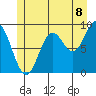 El Capitan Passage tide chart for Tuesday, July 8, 2025
