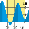 El Capitan Passage tide chart for Sunday, August 10, 2025