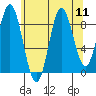 El Capitan Passage tide chart for Monday, August 11, 2025