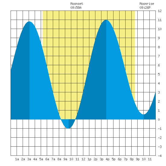 El Capitan Passage tide chart for Tuesday, August 12, 2025