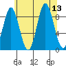 El Capitan Passage tide chart for Wednesday, August 13, 2025
