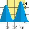 El Capitan Passage tide chart for Thursday, August 14, 2025