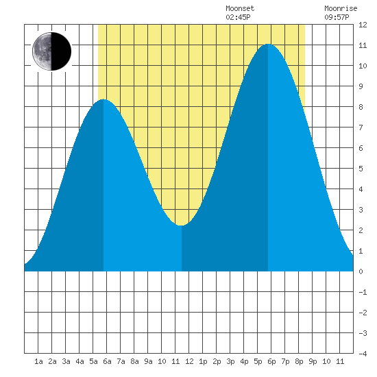 El Capitan Passage tide chart for Friday, August 15, 2025