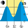 El Capitan Passage tide chart for Friday, August 15, 2025