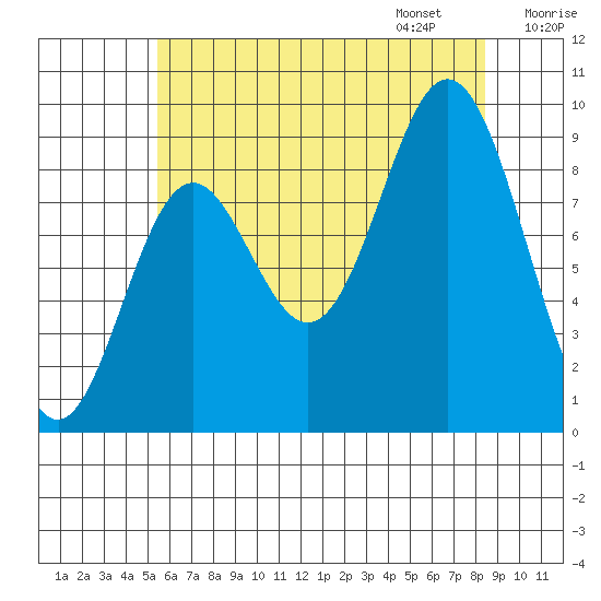 El Capitan Passage tide chart for Saturday, August 16, 2025