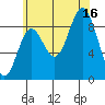 El Capitan Passage tide chart for Saturday, August 16, 2025