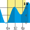 El Capitan Passage tide chart for Tuesday, August 19, 2025