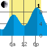 El Capitan Passage tide chart for Friday, August 1, 2025