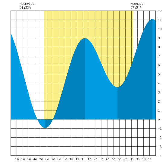 El Capitan Passage tide chart for Wednesday, August 20, 2025