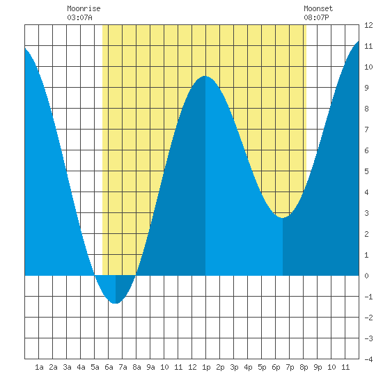El Capitan Passage tide chart for Thursday, August 21, 2025