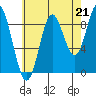 El Capitan Passage tide chart for Thursday, August 21, 2025