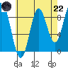 El Capitan Passage tide chart for Friday, August 22, 2025