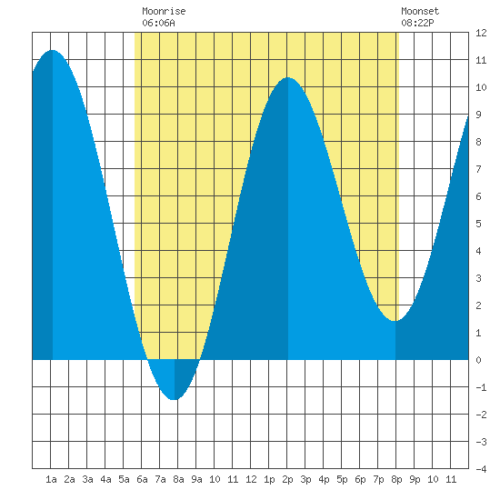 El Capitan Passage tide chart for Saturday, August 23, 2025