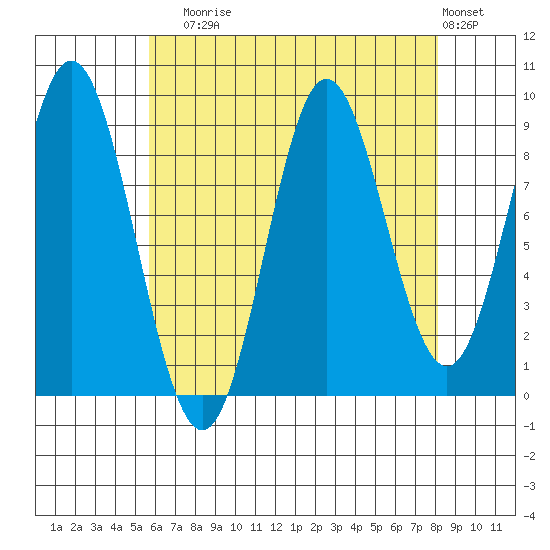 El Capitan Passage tide chart for Sunday, August 24, 2025