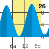 El Capitan Passage tide chart for Tuesday, August 26, 2025