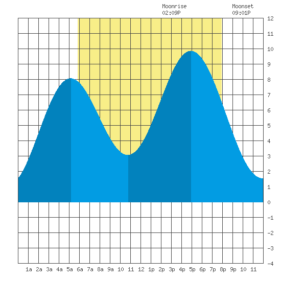 El Capitan Passage tide chart for Friday, August 29, 2025