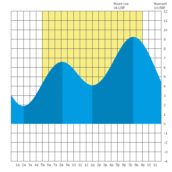 El Capitan Passage tide chart for Saturday, August 2, 2025