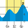 El Capitan Passage tide chart for Saturday, August 2, 2025