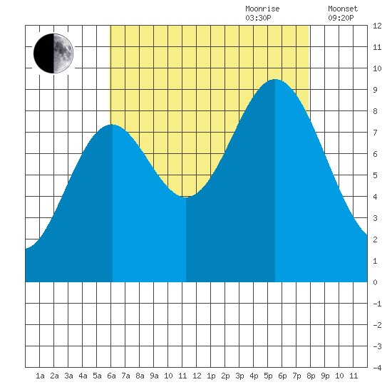 El Capitan Passage tide chart for Saturday, August 30, 2025