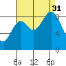 El Capitan Passage tide chart for Sunday, August 31, 2025