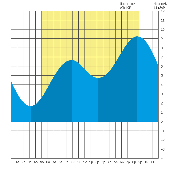 El Capitan Passage tide chart for Sunday, August 3, 2025