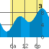 El Capitan Passage tide chart for Sunday, August 3, 2025