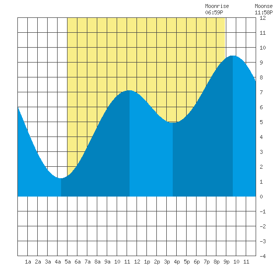 El Capitan Passage tide chart for Monday, August 4, 2025