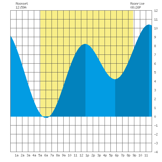 El Capitan Passage tide chart for Wednesday, August 6, 2025