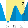 El Capitan Passage tide chart for Thursday, August 7, 2025