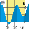 El Capitan Passage tide chart for Friday, August 8, 2025