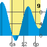 El Capitan Passage tide chart for Saturday, August 9, 2025