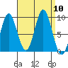 El Capitan Passage tide chart for Wednesday, September 10, 2025