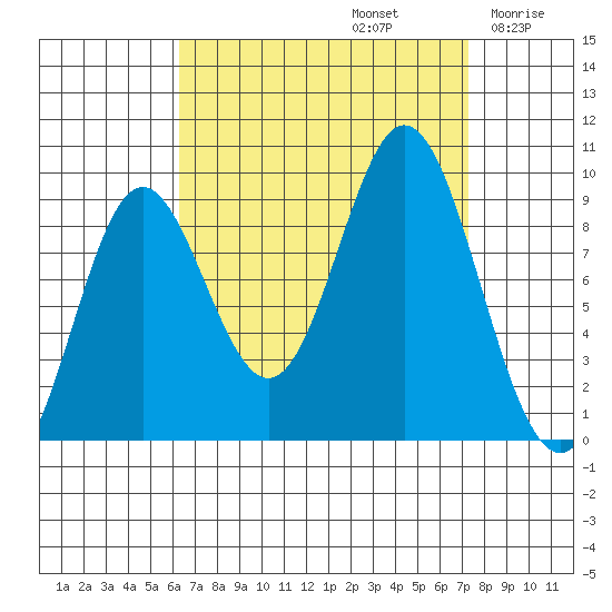 El Capitan Passage tide chart for Friday, September 12, 2025