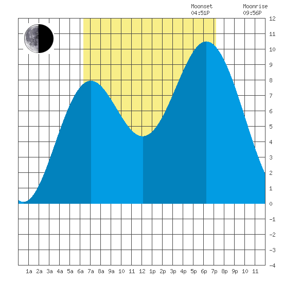 El Capitan Passage tide chart for Sunday, September 14, 2025