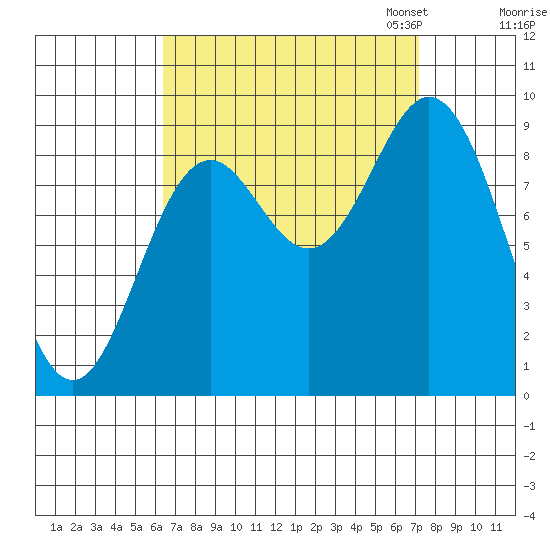 El Capitan Passage tide chart for Monday, September 15, 2025