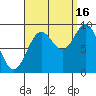 El Capitan Passage tide chart for Tuesday, September 16, 2025