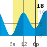 El Capitan Passage tide chart for Thursday, September 18, 2025