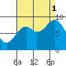 El Capitan Passage tide chart for Monday, September 1, 2025
