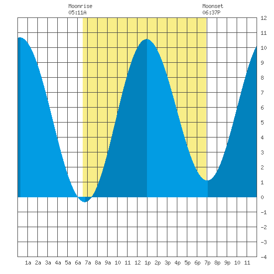 El Capitan Passage tide chart for Saturday, September 20, 2025