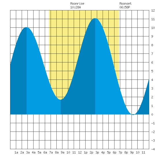 El Capitan Passage tide chart for Wednesday, September 24, 2025